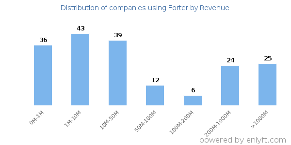 Forter clients - distribution by company revenue