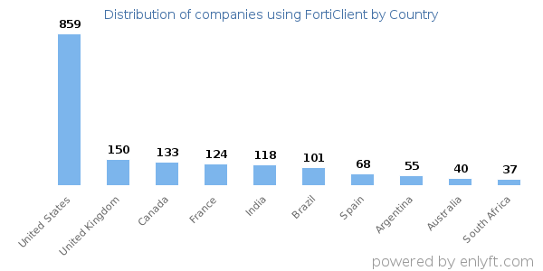 FortiClient customers by country