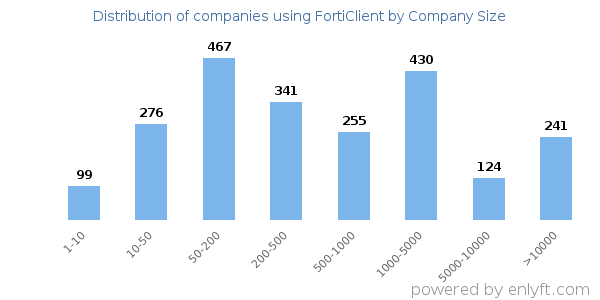 Companies using FortiClient, by size (number of employees)
