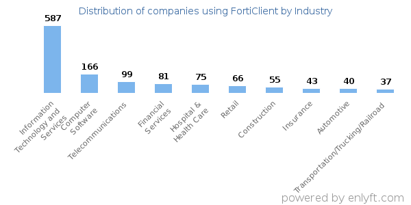 Companies using FortiClient - Distribution by industry