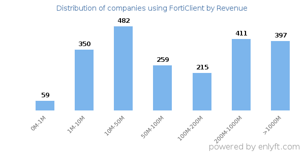 FortiClient clients - distribution by company revenue