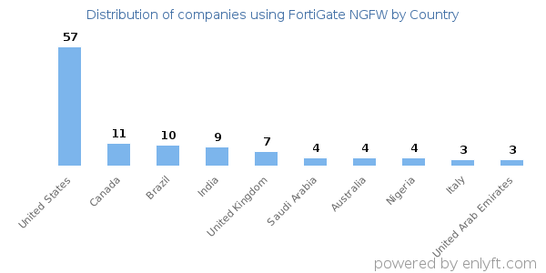FortiGate NGFW customers by country