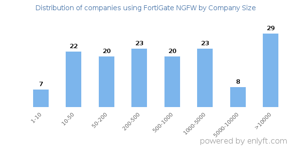Companies using FortiGate NGFW, by size (number of employees)