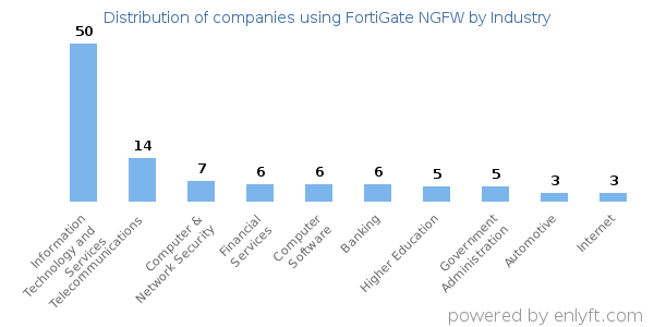 Companies using FortiGate NGFW - Distribution by industry