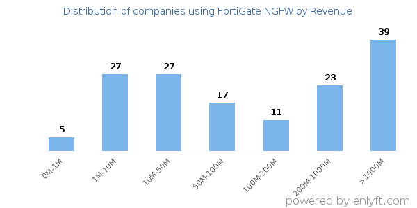 FortiGate NGFW clients - distribution by company revenue