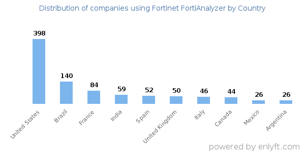 Fortinet FortiAnalyzer customers by country