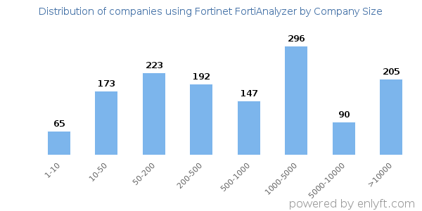Companies using Fortinet FortiAnalyzer, by size (number of employees)