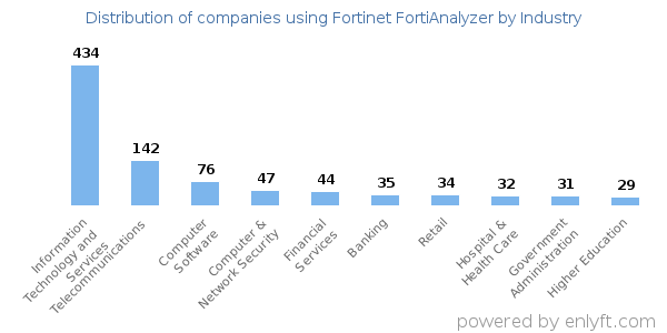 Companies using Fortinet FortiAnalyzer - Distribution by industry