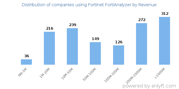 Fortinet FortiAnalyzer clients - distribution by company revenue