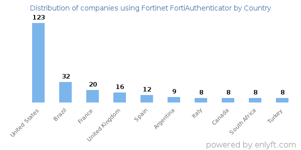 Fortinet FortiAuthenticator customers by country