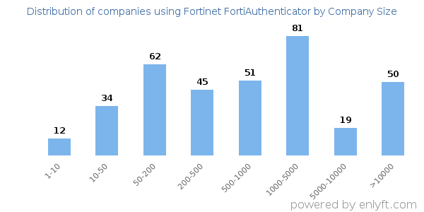 Companies using Fortinet FortiAuthenticator, by size (number of employees)