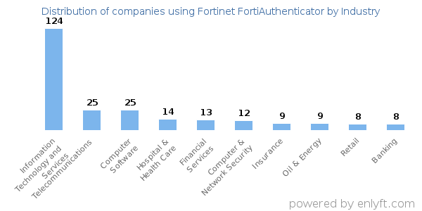 Companies using Fortinet FortiAuthenticator - Distribution by industry