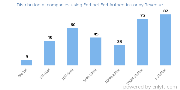 Fortinet FortiAuthenticator clients - distribution by company revenue