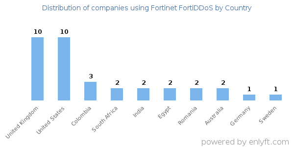 Fortinet FortiDDoS customers by country