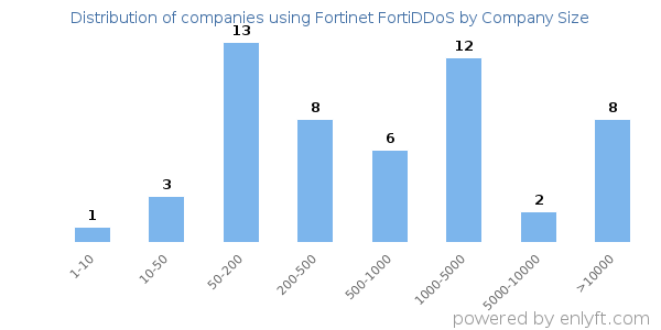 Companies using Fortinet FortiDDoS, by size (number of employees)