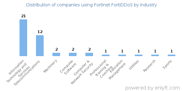 Companies using Fortinet FortiDDoS - Distribution by industry
