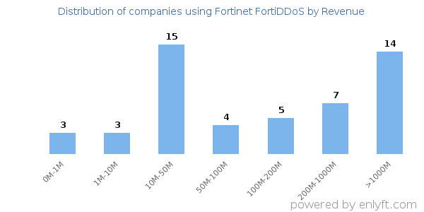 Fortinet FortiDDoS clients - distribution by company revenue