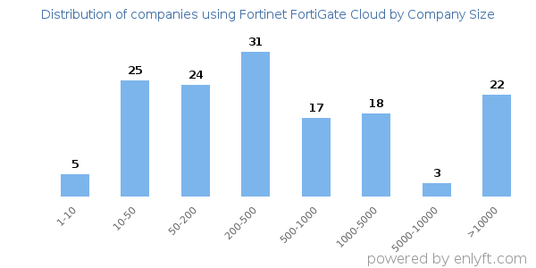 Companies using Fortinet FortiGate Cloud, by size (number of employees)