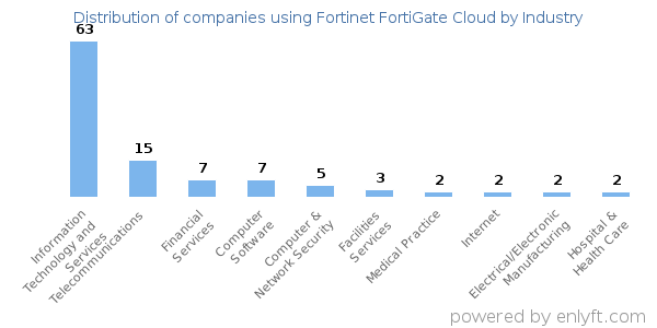 Companies using Fortinet FortiGate Cloud - Distribution by industry