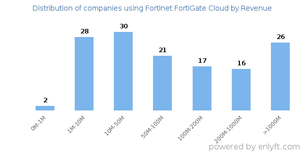 Fortinet FortiGate Cloud clients - distribution by company revenue