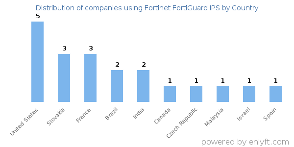 Fortinet FortiGuard IPS customers by country
