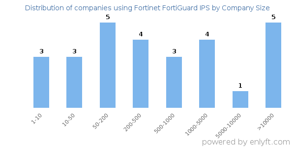 Companies using Fortinet FortiGuard IPS, by size (number of employees)