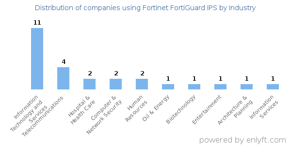 Companies using Fortinet FortiGuard IPS - Distribution by industry