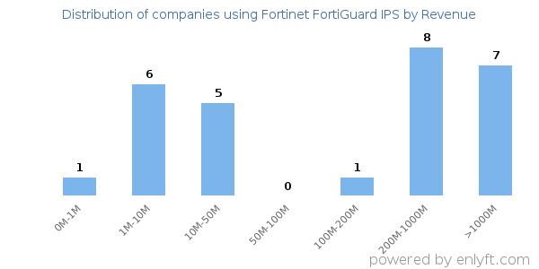 Fortinet FortiGuard IPS clients - distribution by company revenue