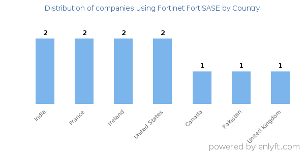 Fortinet FortiSASE customers by country