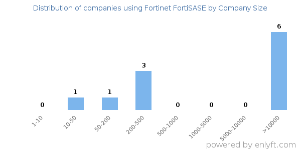 Companies using Fortinet FortiSASE, by size (number of employees)