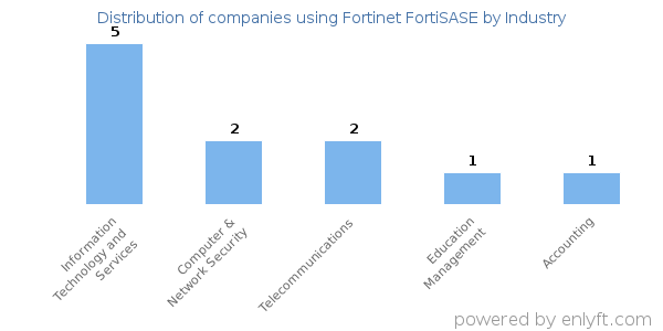 Companies using Fortinet FortiSASE - Distribution by industry