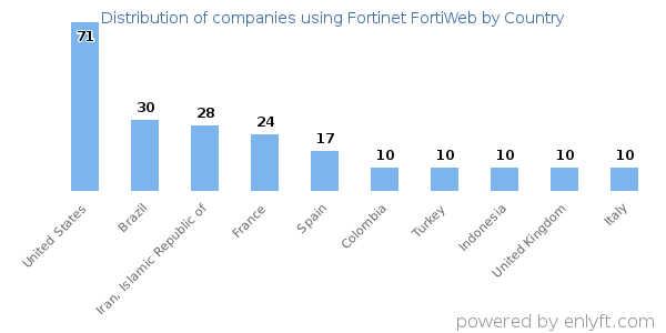 Fortinet FortiWeb customers by country