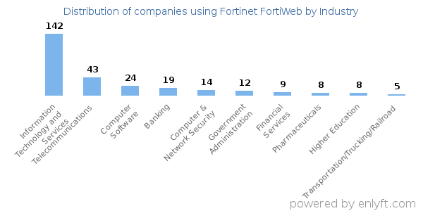 Companies using Fortinet FortiWeb - Distribution by industry
