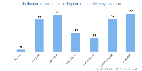 Fortinet FortiWeb clients - distribution by company revenue