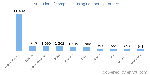 Fortinet customers by country