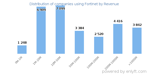 Fortinet clients - distribution by company revenue