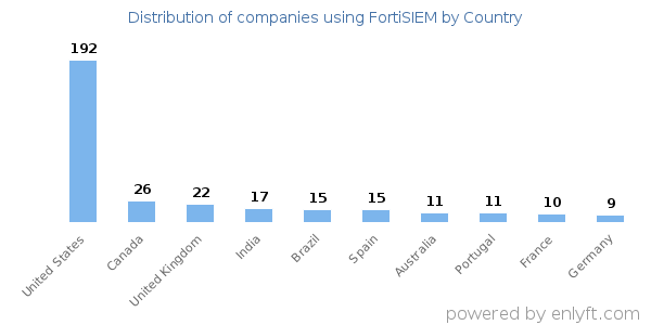 FortiSIEM customers by country