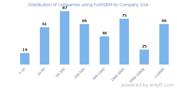 Companies using FortiSIEM, by size (number of employees)