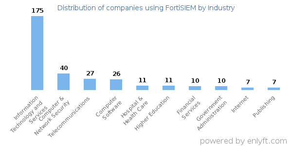 Companies using FortiSIEM - Distribution by industry