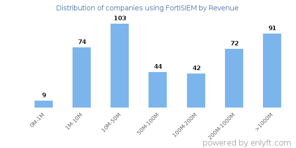 FortiSIEM clients - distribution by company revenue