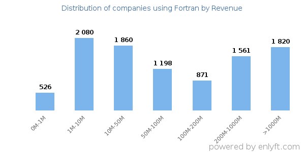 Fortran clients - distribution by company revenue