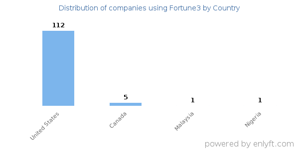 Fortune3 customers by country