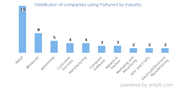 Companies using Fortune3 - Distribution by industry