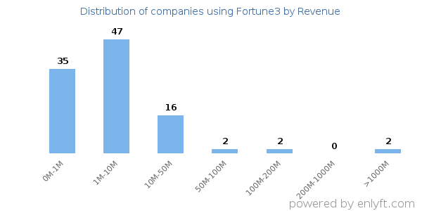 Fortune3 clients - distribution by company revenue