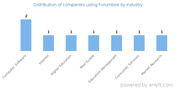 Companies using Forumbee - Distribution by industry