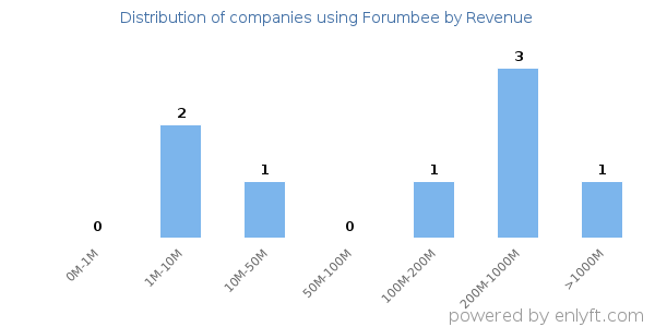 Forumbee clients - distribution by company revenue