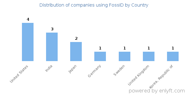 FossID customers by country