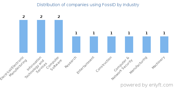 Companies using FossID - Distribution by industry