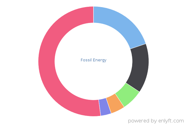 Fossil Energy