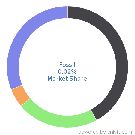 Fossil market share in Application Lifecycle Management (ALM) is about 0.02%